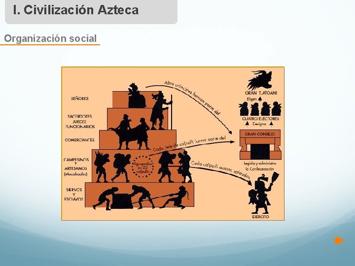 I. Civilización Azteca Organización social 