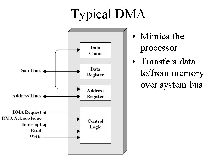 Typical DMA • Mimics the processor • Transfers data to/from memory over system bus