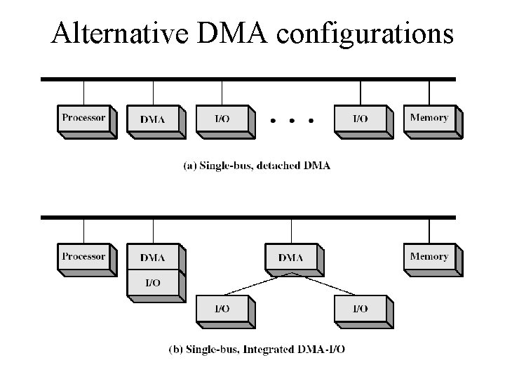 Alternative DMA configurations 