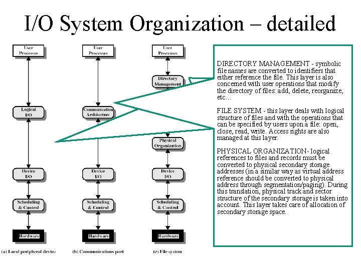 I/O System Organization – detailed DIRECTORY MANAGEMENT - symbolic LOGICAL I/Oconverted - deals with