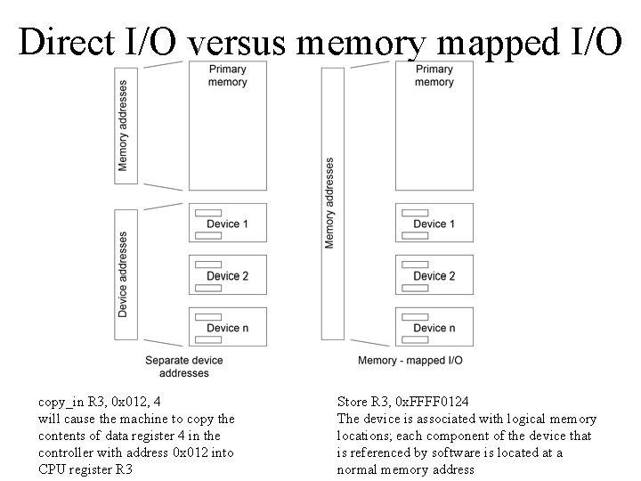 Direct I/O versus memory mapped I/O copy_in R 3, 0 x 012, 4 will