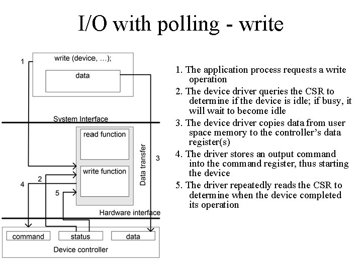 I/O with polling - write 1. The application process requests a write operation 2.