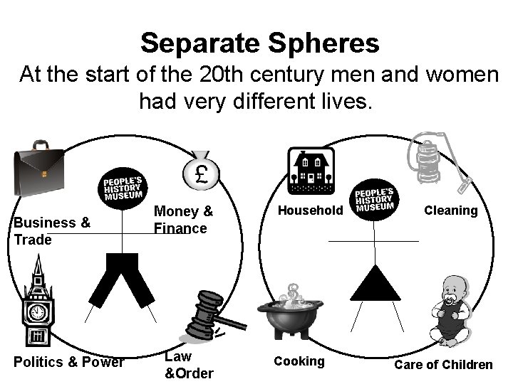 Separate Spheres At the start of the 20 th century men and women had