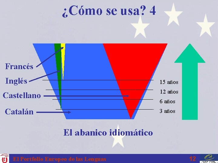¿Cómo se usa? 4 Francés Inglés 15 años 12 años Castellano 6 años Catalán