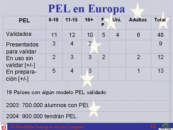 PEL en Europa PEL Validados Presentados para validar En uso sin validar [+/-] En