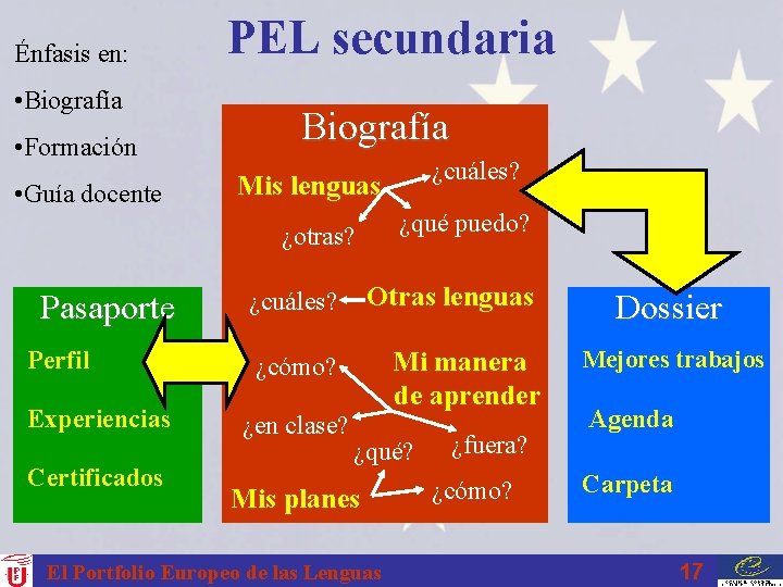 Énfasis en: • Biografía • Formación • Guía docente PEL secundaria Biografía ¿qué puedo?
