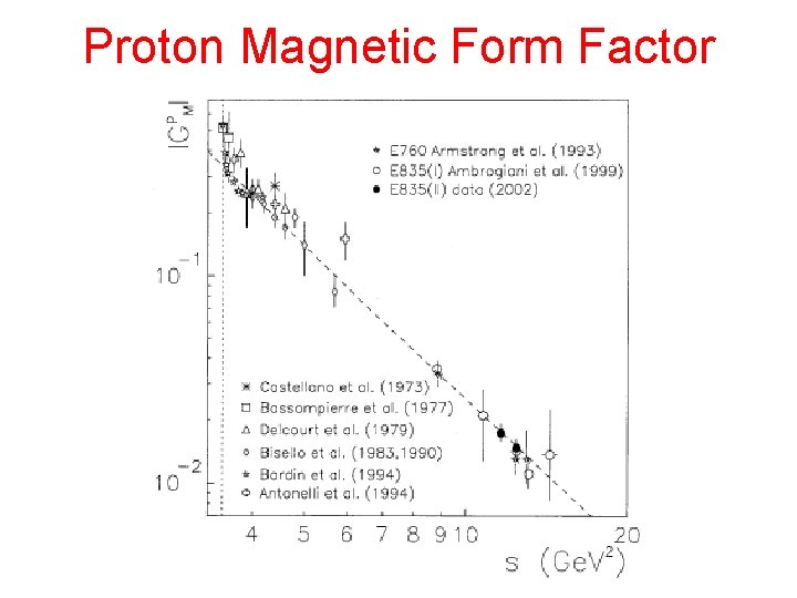 Proton Magnetic Form Factor 