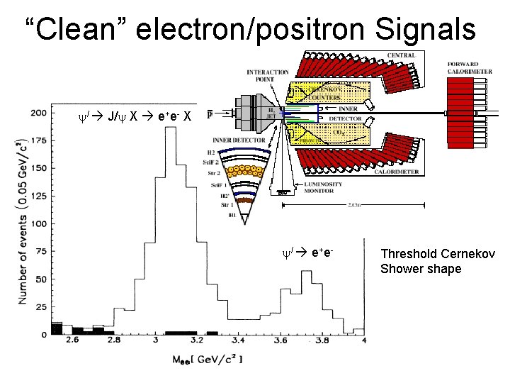 “Clean” electron/positron Signals / J/ X e+e- X / e + e - Threshold