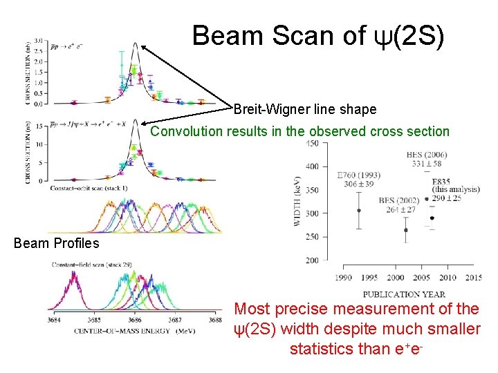 Beam Scan of ψ(2 S) Breit-Wigner line shape Convolution results in the observed cross