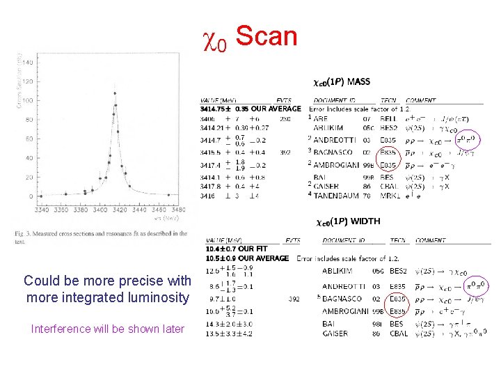  0 Scan Could be more precise with more integrated luminosity Interference will be