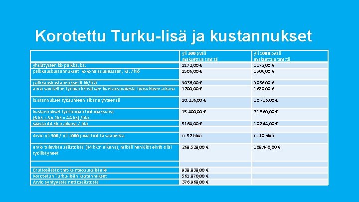 Korotettu Turku-lisä ja kustannukset yhdistysten kk-palkka, ka. palkkauskustannukset kokonaisuudessaan, ka. /hlö yli 300 pvää