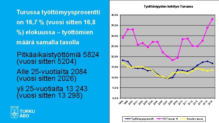 Työttömyyden kehitys Turussa työttömyysprosentti 40. 0% on 16, 7 % (vuosi sitten 16, 8