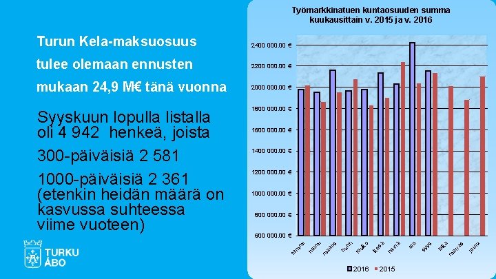 Työmarkkinatuen kuntaosuuden summa kuukausittain v. 2015 ja v. 2016 Turun Kela-maksuosuus 2400 000. 00