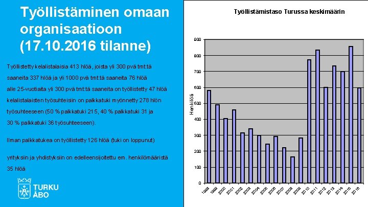 Työllistäminen omaan organisaatioon (17. 10. 2016 tilanne) Työllistämistaso Turussa keskimäärin 900 800 Työllistetty kelalistalaisia