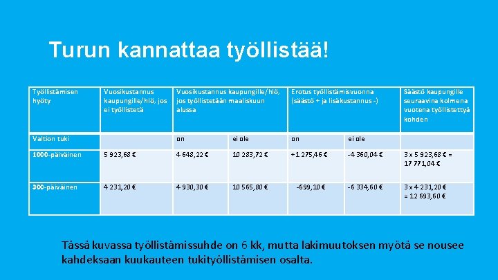 Turun kannattaa työllistää! Työllistämisen hyöty Vuosikustannus kaupungille/hlö, jos ei työllistetä Vuosikustannus kaupungille/hlö, jos työllistetään