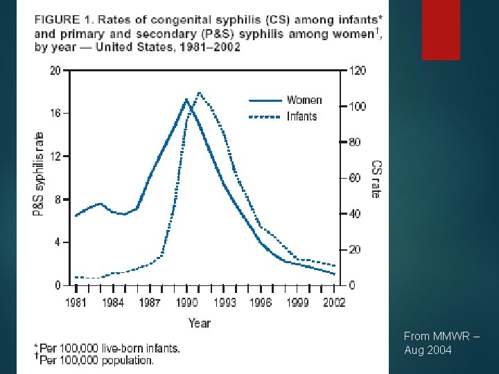 From MMWR – Aug 2004 