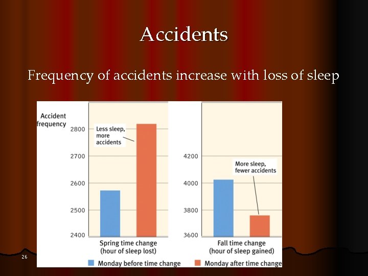 Accidents Frequency of accidents increase with loss of sleep 26 