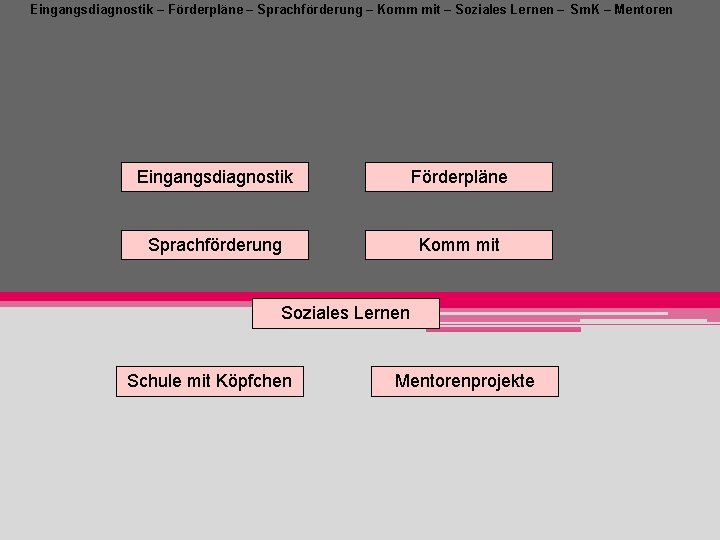 Eingangsdiagnostik – Förderpläne – Sprachförderung – Komm mit – Soziales Lernen – Sm. K