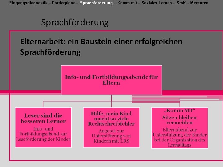 Eingangsdiagnostik – Förderpläne – Sprachförderung – Komm mit – Soziales Lernen – Sm. K