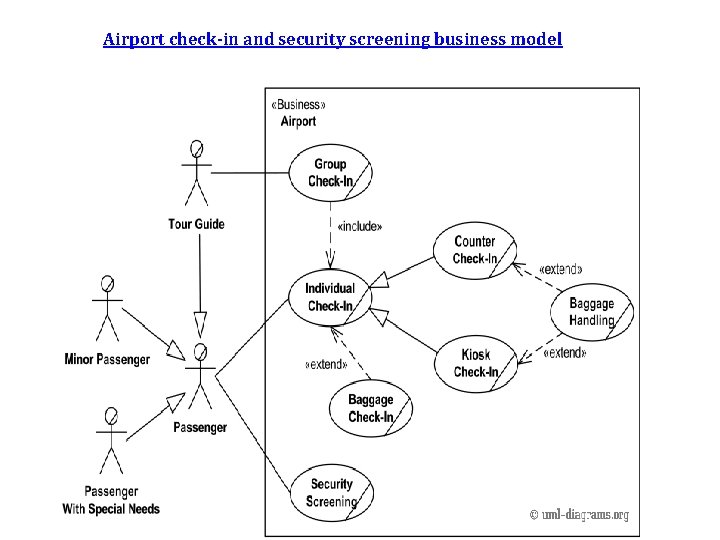 Airport check-in and security screening business model 