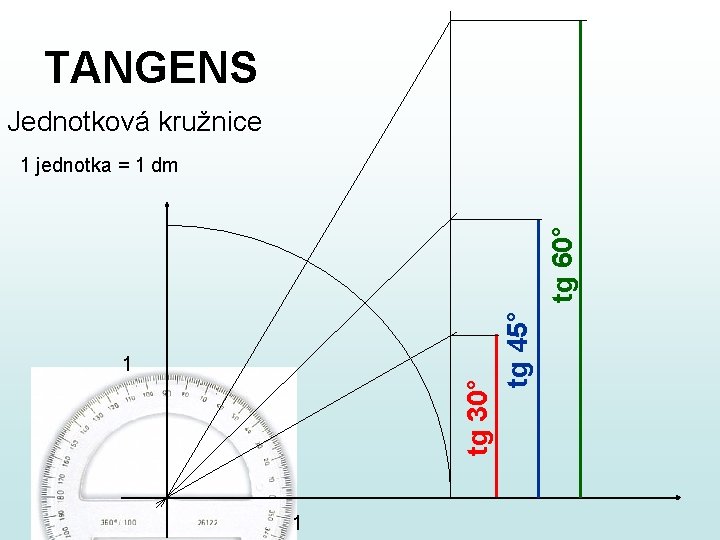 TANGENS Jednotková kružnice tg 30° tg 45° tg 60° 1 jednotka = 1 dm