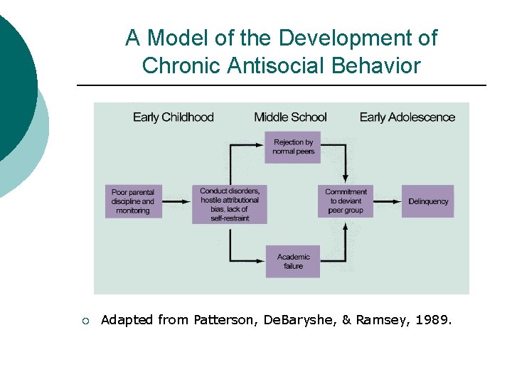 A Model of the Development of Chronic Antisocial Behavior ¡ Adapted from Patterson, De.