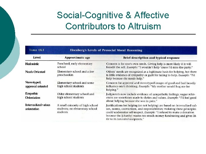 Social-Cognitive & Affective Contributors to Altruism 