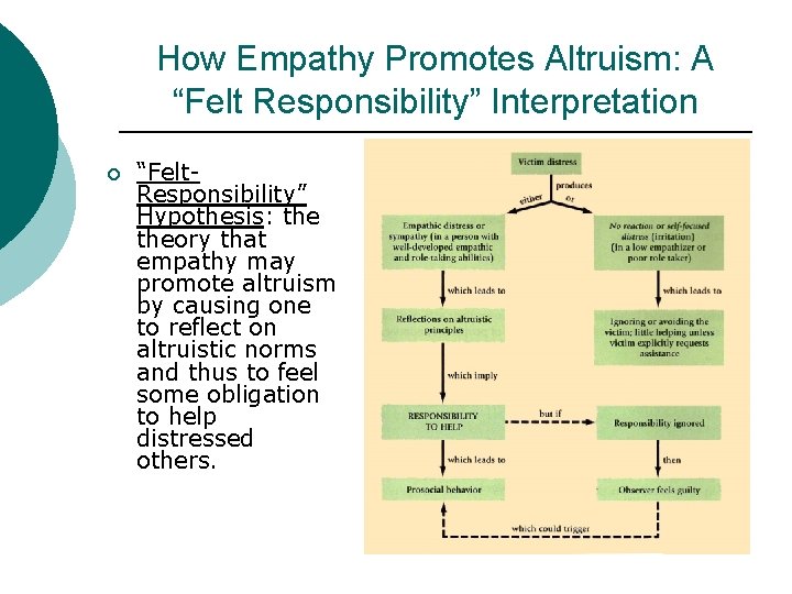 How Empathy Promotes Altruism: A “Felt Responsibility” Interpretation ¡ “Felt. Responsibility” Hypothesis: theory that