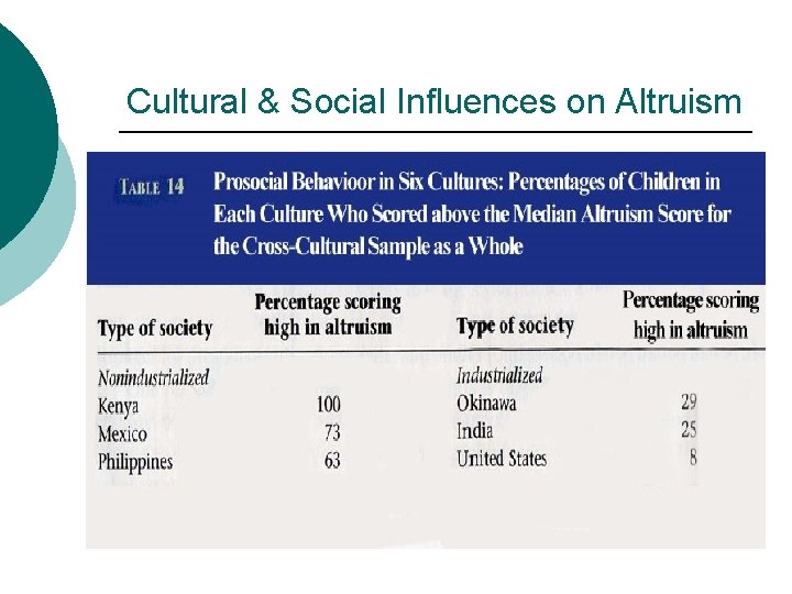 Cultural & Social Influences on Altruism 