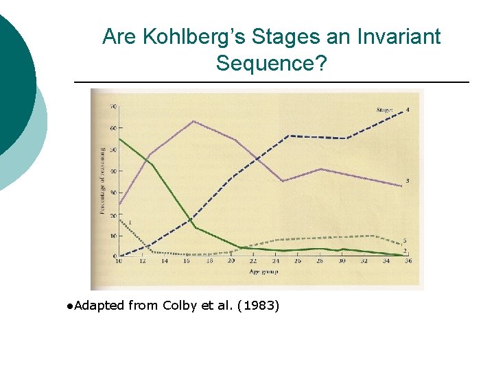 Are Kohlberg’s Stages an Invariant Sequence? l. Adapted from Colby et al. (1983) 