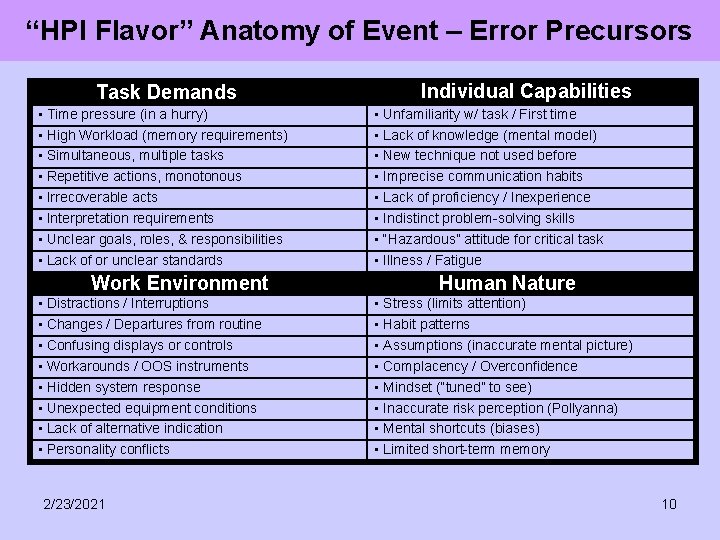 “HPI Flavor” Anatomy of Event – Error Precursors Task Demands • Time pressure (in