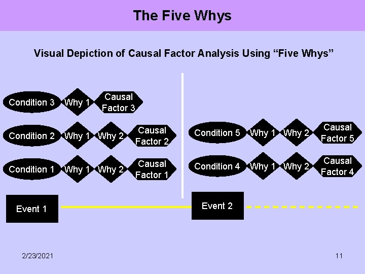 The Five Whys Visual Depiction of Causal Factor Analysis Using “Five Whys” Condition 3