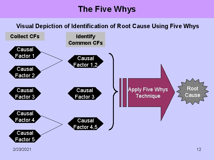 The Five Whys Visual Depiction of Identification of Root Cause Using Five Whys Collect