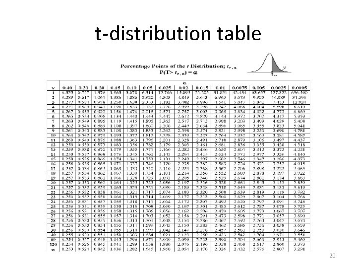 t-distribution table 20 