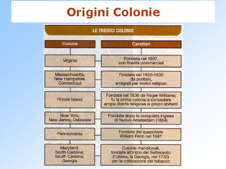 Origini Colonie 