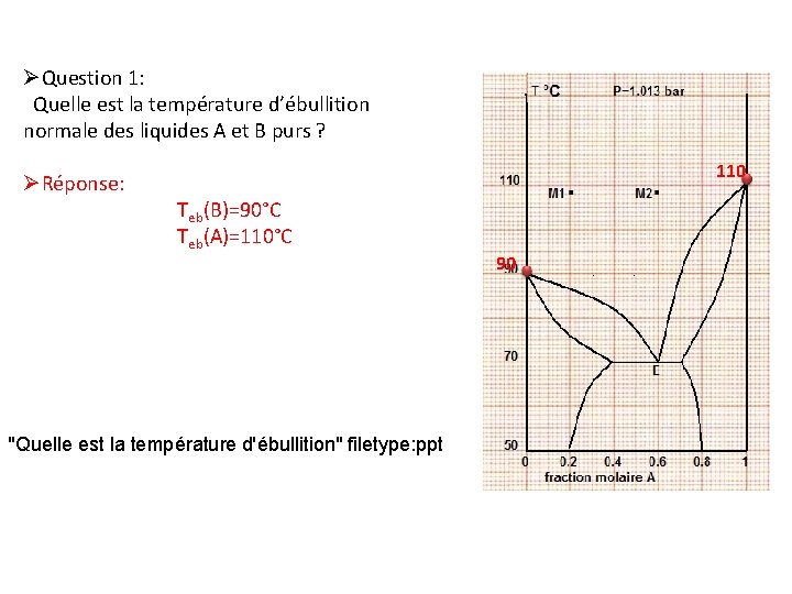 ØQuestion 1: Quelle est la température d’ébullition normale des liquides A et B purs