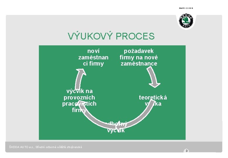 SIMPLY CLEVER VÝUKOVÝ PROCES noví zaměstnan ci firmy požadavek firmy na nové zaměstnance výcvik