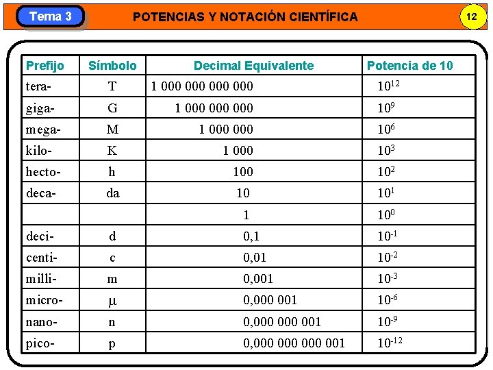 Tema 3 Prefijo POTENCIAS Y NOTACIÓN CIENTÍFICA Símbolo Decimal Equivalente 12 Potencia de 10