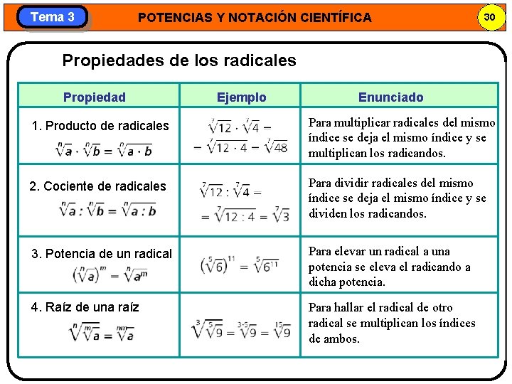 Tema 3 POTENCIAS Y NOTACIÓN CIENTÍFICA 30 Propiedades de los radicales Propiedad Ejemplo Enunciado