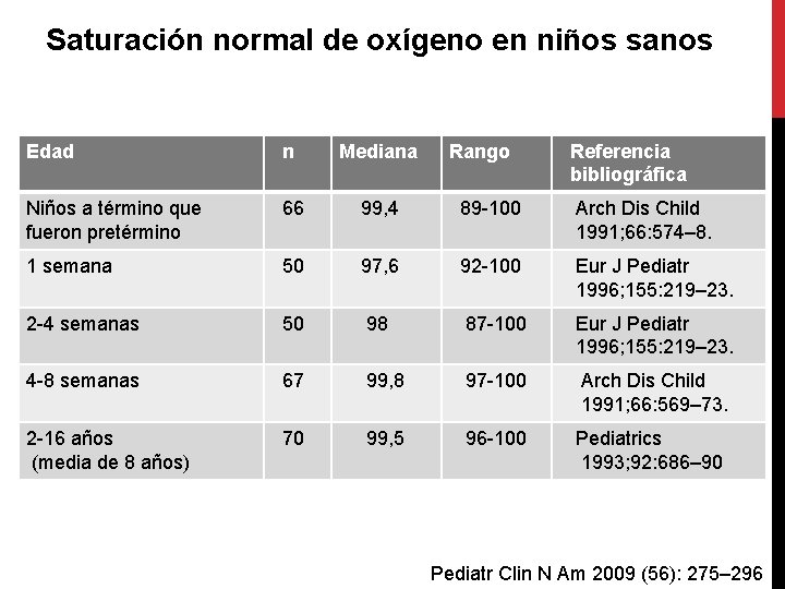 Saturación normal de oxígeno en niños sanos Edad n Mediana Rango Referencia bibliográfica Niños