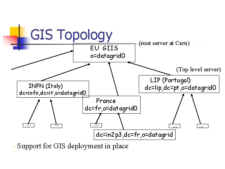 GIS Topology EU GIIS o=datagrid 0 (root server at Cern) (Top level server) LIP