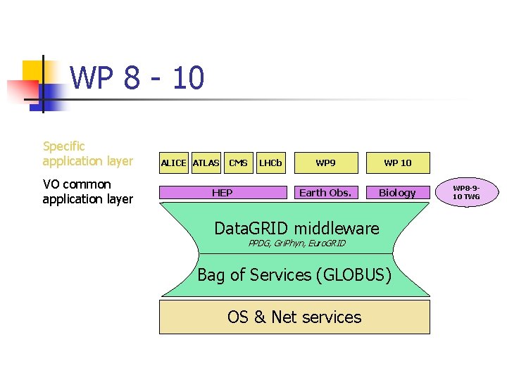 WP 8 - 10 Specific application layer VO common application layer ALICE ATLAS CMS
