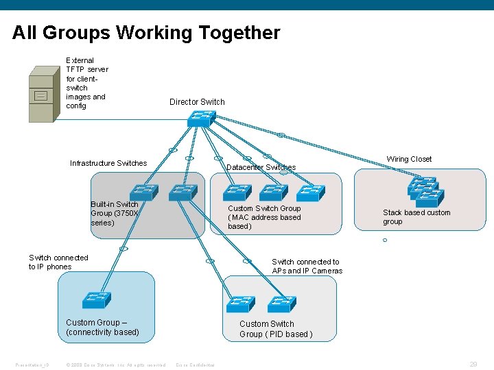 All Groups Working Together External TFTP server for client- switch images and config Director