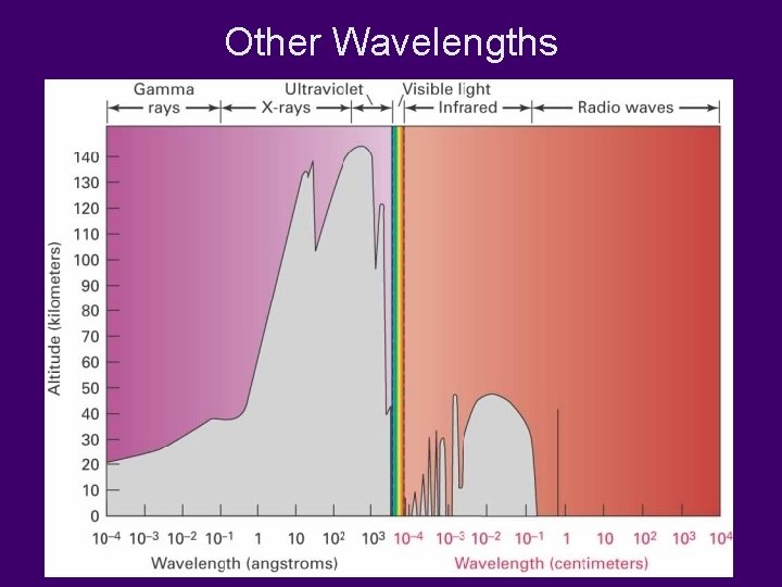 Other Wavelengths 