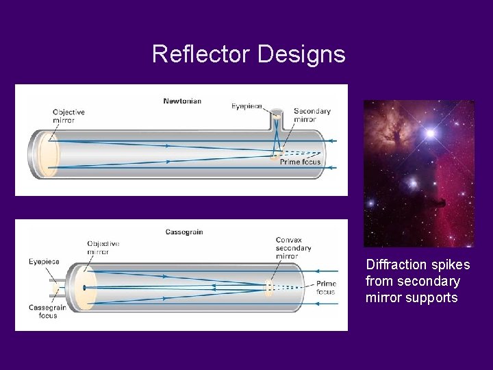 Reflector Designs Diffraction spikes from secondary mirror supports 