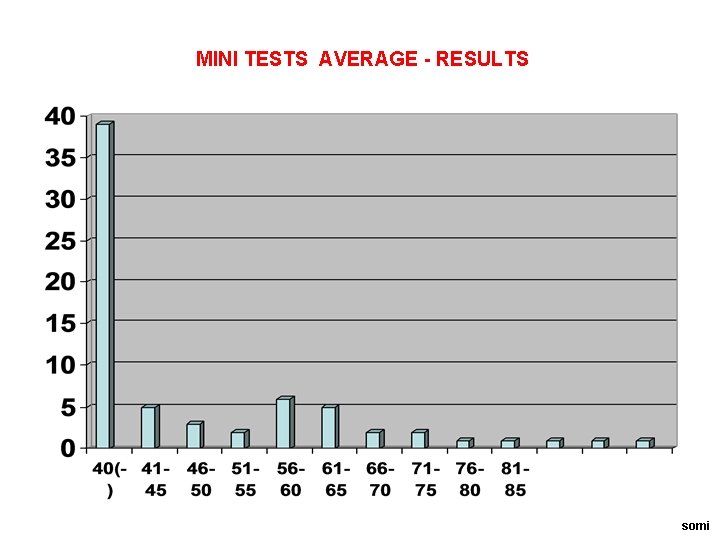 MINI TESTS AVERAGE - RESULTS somi 