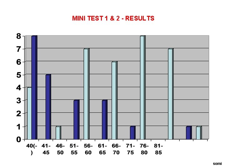 MINI TEST 1 & 2 - RESULTS somi 