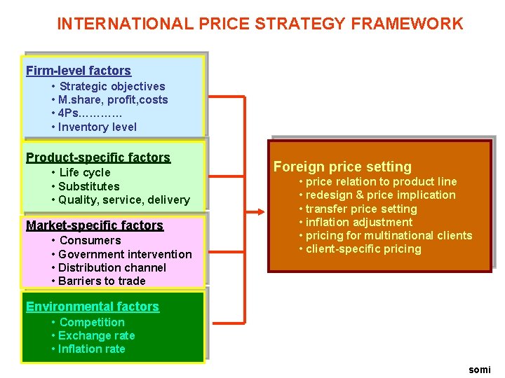 INTERNATIONAL PRICE STRATEGY FRAMEWORK Firm-level factors • Strategic objectives • M. share, profit, costs