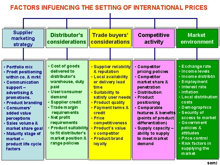 FACTORS INFUENCING THE SETTING OF INTERNATIONAL PRICES Supplier marketing strategy • Portfolio mix •