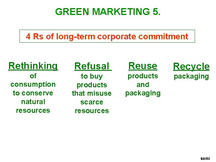 GREEN MARKETING 5. 4 Rs of long-term corporate commitment Rethinking Refusal Reuse Recycle of